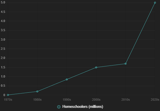The Remarkable Rise of Homeschooling