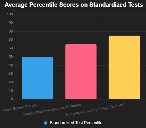 The Superiority of Homeschooling